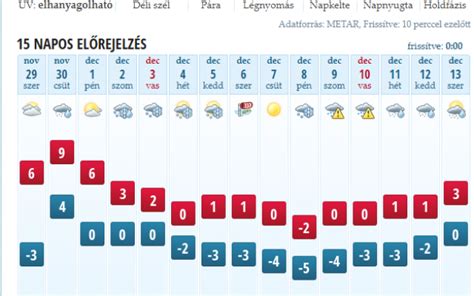 Miskolc időjárás előrejelzés